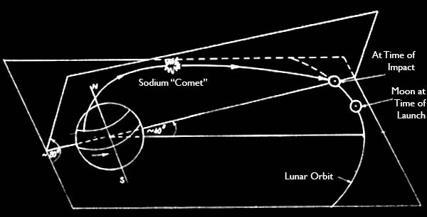 Luna-2 Trajectory