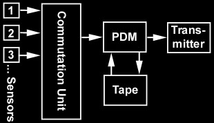 Multiplexed Pulse-Duration Telemetry