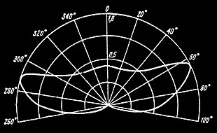 Radiation Pattern from 50-degree Spiral Antenna
