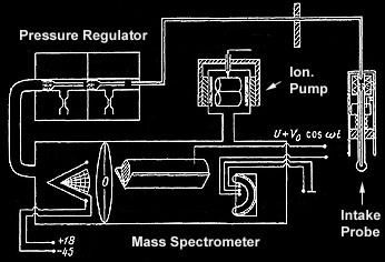 Venera-9 Mass Spectrometer