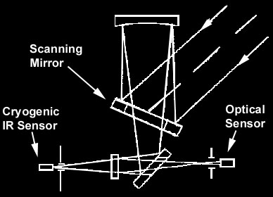 Selivanov's Thermal Mars Camera