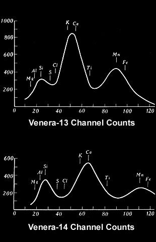 Venera-13, 14 Soil X-Ray Spectra